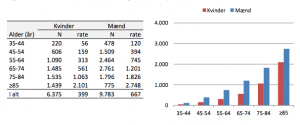Incidens af IHD i 2011 efter køn og alder. Antal (N) og rater per 100.000