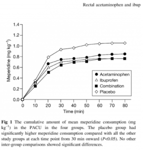 Effekt ved kombination af paracetamol og NSAID