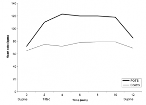 Stigning i puls for POTS og kontrolpatient. Puls for POTS patient stiger fra 72 til 123 slag/min. Blodtryk holder sig stabilt.