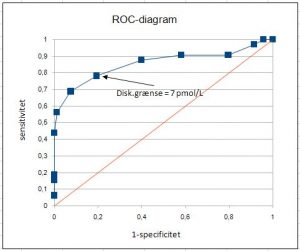 ROC-kurve