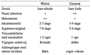 Sammenligning mellem Rhinovirus og Coronavirus