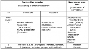 Valg af medicin mod smerter