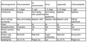 Karakteristika af pneumonityper