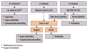 tonsillitis-anbefaling