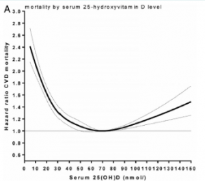 Både for meget og for lidt vitamin D øger dødeligheden