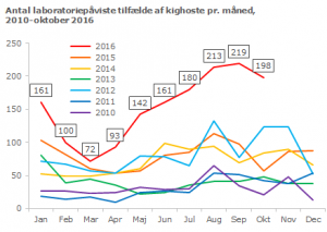 Mere end 200 tilfælde af kighoste pr. måned blev påvist i 2016