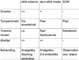 Behandlingstabel for ottis media, ottis externa og SOM