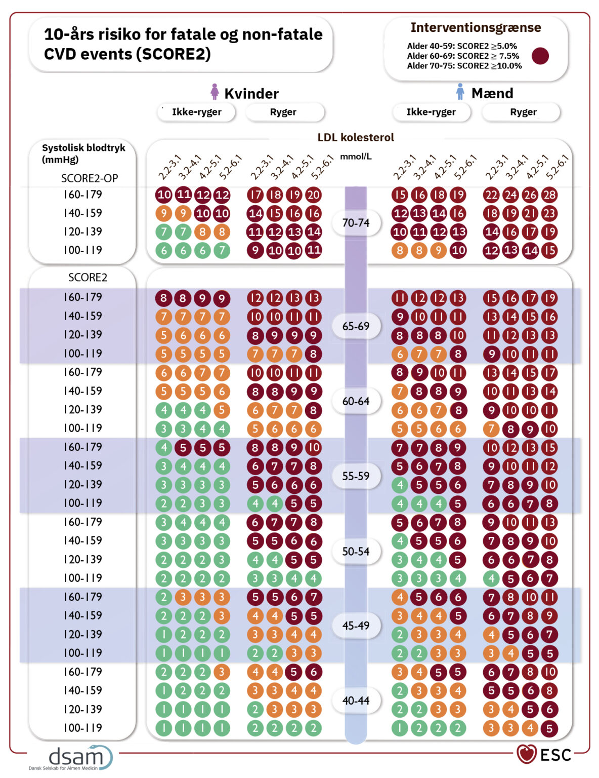 Score 2 Risk Table SCORE – Medicin.wiki